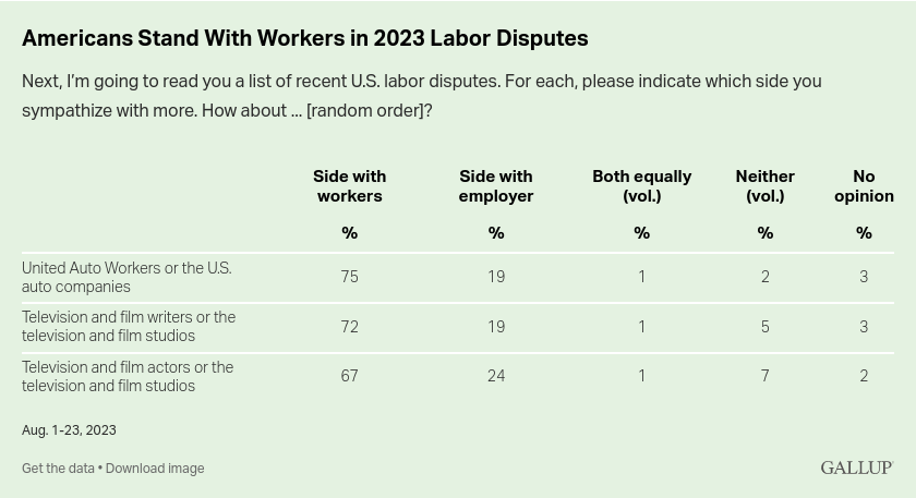 /brief/img/Screenshot 2023-10-04 at 10-16-32 More in U.S. See Unions Strengthening and Want It That Way.png